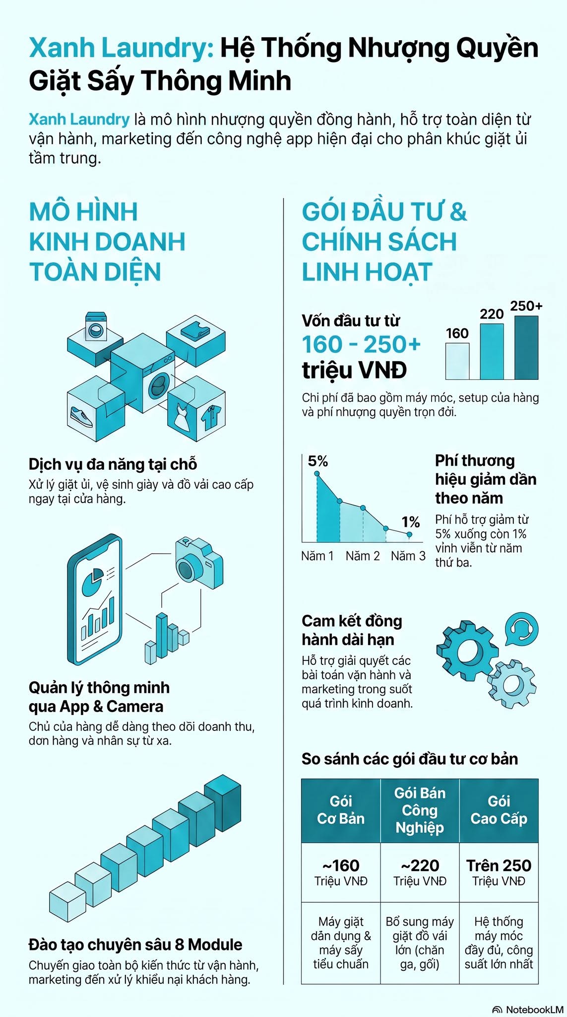 Cơ cấu chi phí nhượng quyền giặt sấy Bảng bóc tách chi phí nhượng quyền giặt sấy từ 130 triệu