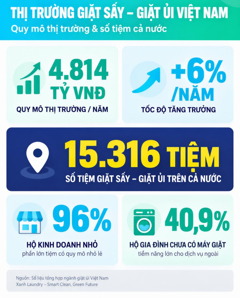 Quy mô thị trường giặt sấy giặt ủi Việt Nam Biểu đồ quy mô thị trường giặt sấy giặt ủi Việt Nam và số tiệm cả nước